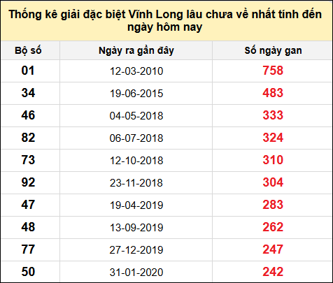 Thống kê GĐB XSVL lâu chưa về nhất đến ngày 7/2/2025