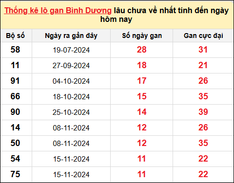 ​​​​​​​​​​​​​​Danh sách lô gan Bình Dương trong 10 kỳ quay gần đây nhất đến ngày 7/2/2025