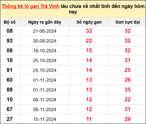 Danh sách lô gan Trà Vinh trong 10 kỳ quay gần đây nhất đến ngày 7/2/2025