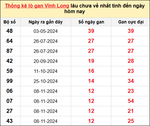 Thống kê lô gan Vĩnh Long trong 10 kỳ quay gần đây nhất đến ngày 7/2/2025