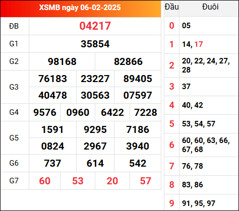 Cập nhật KQXSMB 6/2/2025 hôm qua