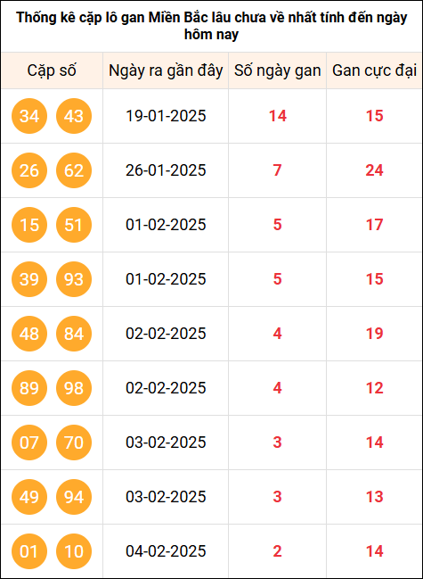 Thống kê cặp Lô khan miền Bắc lâu ra nhất tính đến 7/2/2025