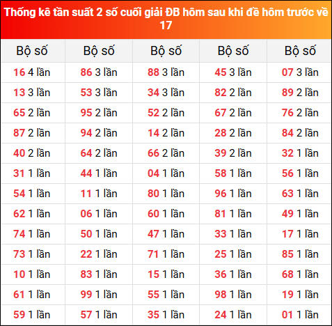 Thống kê tần suất 2 số cuối giải đặc biệt hôm sau khi đề về 17 ngày 7/2/2025 hôm trước