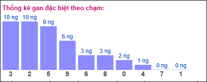 Thống kê gan đặc biệt theo chạm tính đến 7/2/2025