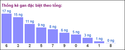 Thống kê gan đặc biệt theo tổng 2 số cuối ngày 7/2/2025