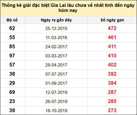 Danh sách giải đặc biệt XSGL lâu chưa ra nhất tính đến ngày 7/2/2025