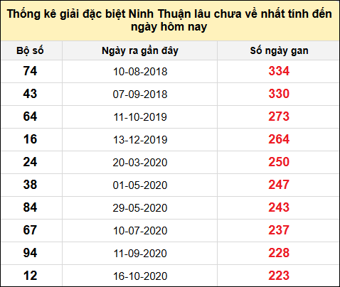 Danh sách giải đặc biệt XSNT lâu chưa ra nhất tính đến ngày 7/2/2025