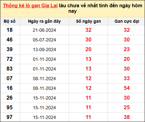 Danh sách lô gan Gia Lai trong 10 kỳ quay gần đây nhất