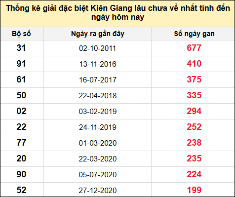 TK giải đặc biệt XSKG lâu chưa về nhất đến ngày 9/2/2025