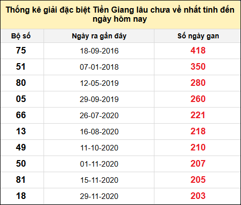 TK giải đặc biệt XSTG lâu chưa về nhất đến ngày 9/2/2025