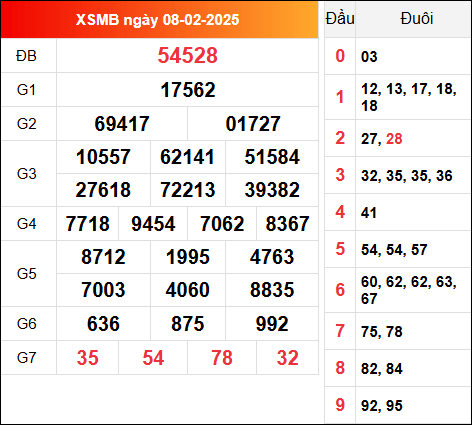 Kết quả XSMB 1/9/2025 hôm qua