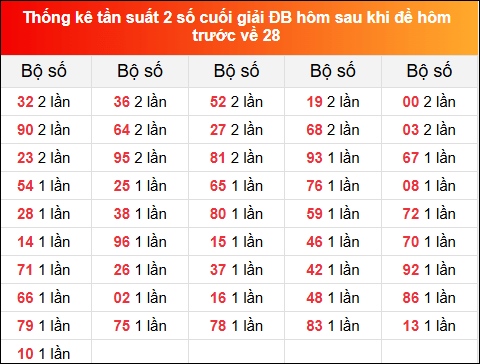 TKE tần suất 2 số cuối GĐB hôm sau khi đề về 28 tính đến 9/2