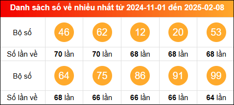 Thống kê tần suất lô tô miền Bắc về nhiều nhất tính đến 9/2/2025