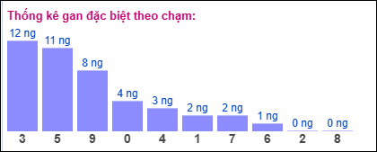 Thống kê gan ĐB theo chạm ngày 9/2/2025