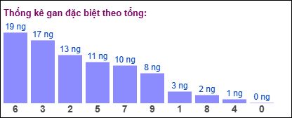 Thống kê gan đặc biệt XSMB theo tổng ngày 9/2