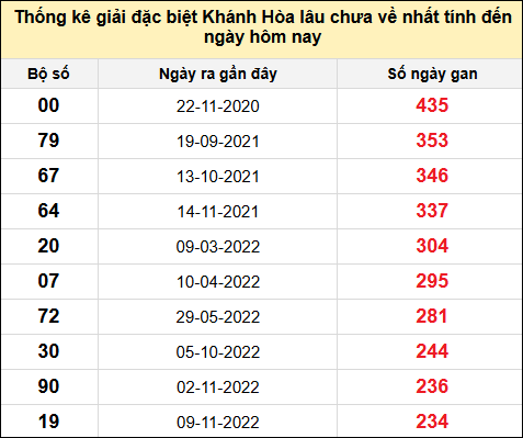 TK gan đặc biệt XSKH đến ngày 9/2/2025