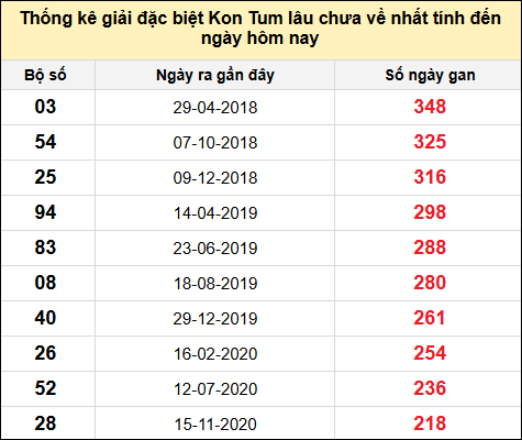 TK gan đặc biệt XSKT đến ngày 9/2/2025