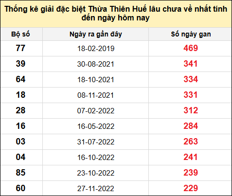 Thống kê gan đặc biệt xổ số Thừa Thiên Huế đến ngày 9/2/2025