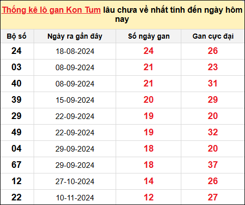 TK Lô gan XSKT ngày 9/2/2025