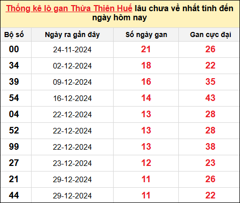 Thống kê lô gan Huế ngày 9/2/2025