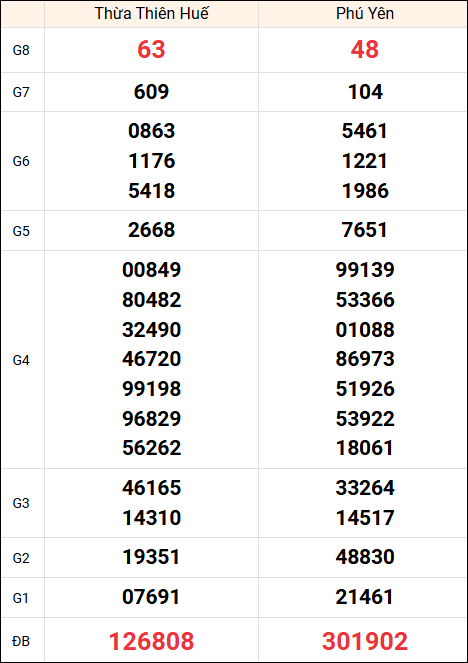 Kết quả Miền Trung ngày 3/2/2025 thứ 2 tuần trước