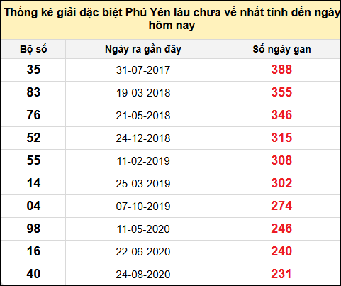 TK gan đặc biệt XSPY ngày 10/2/2025
