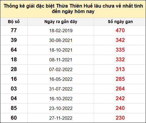 TK gan đặc biệt XSTTH đến ngày 10/2/2025