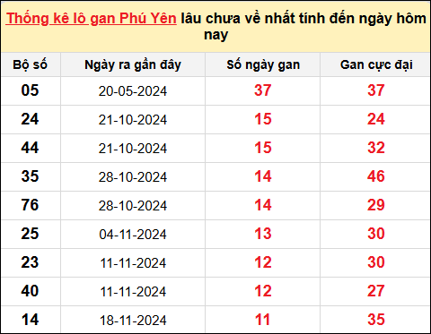 Thống kê lô gan XSPY ngày 10/2/2025