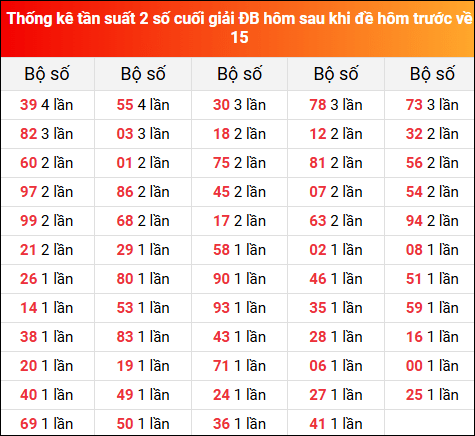 Thống kê tần suất 2 số cuối GĐB hôm sau khi đề về 15 ngày 10/2