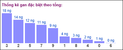 Thống kê gan đặc biệt XSMB theo tổng ngày 10/2/2025