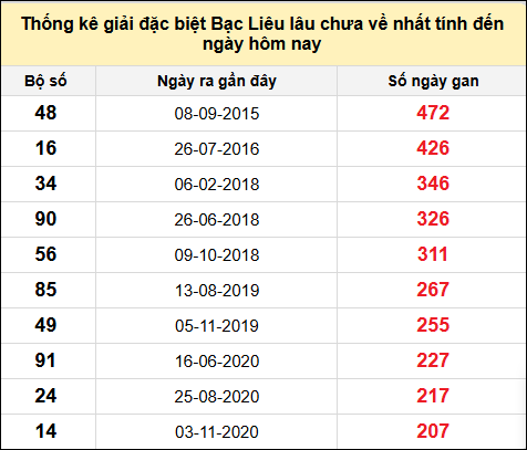 TK giải đặc biệt XSBL lâu chưa về nhất đến ngày 11/2/2025