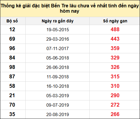 TK giải đặc biệt XSBT lâu chưa về nhất đến ngày 11/2/2025