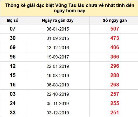 TK giải đặc biệt XSVT lâu chưa về nhất đến ngày 11/2/2025