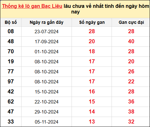 TK lô gan xổ số Bạc Liêu trong 10 kỳ quay gần đây nhất đến ngày 11/2