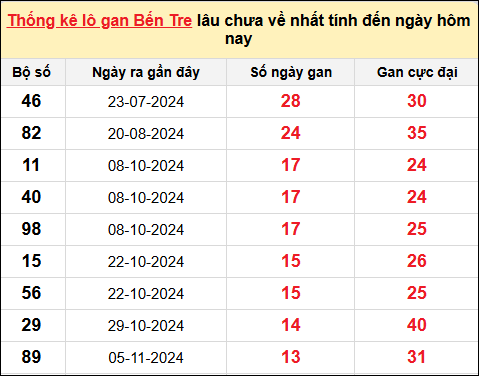 TK lô gan xổ số Bến Tre trong 10 kỳ quay gần đây nhất đến ngày 11/2