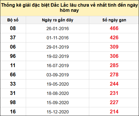 TK gan đặc biệt XSDLK đến ngày 11/2