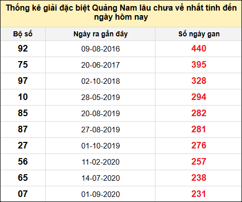 TK gan đặc biệt XSQNA đến ngày 11/2