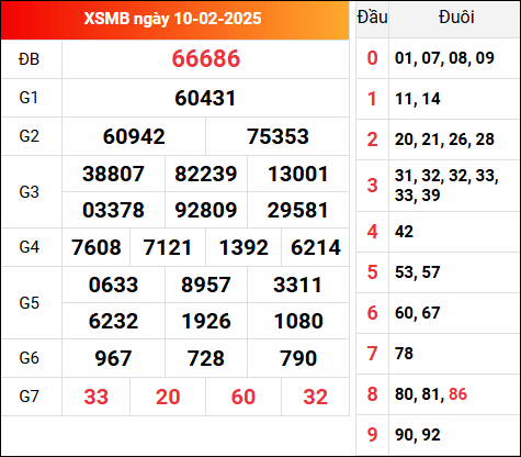 Kết quả XSMB hôm qua ngày 10/2/2025