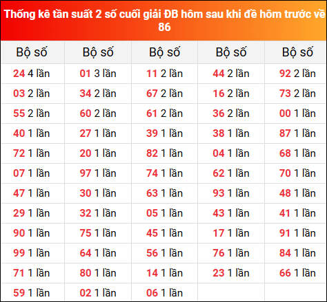 Thống kê tần suất 2 số cuối giải đặc biệt XSMB hôm sau khi đề về 86 tính đến 11/2/2025