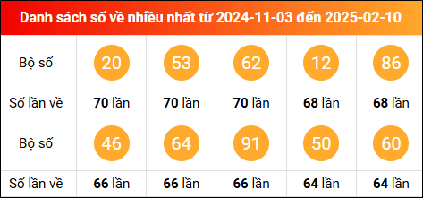 Thống kê tần suất lô tô miền Bắc về nhiều nhất tính đến ngày 11/2/2025