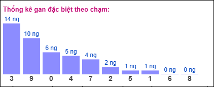 Thống kê gan đặc biệt XSMB theo chạm ngày 11/2/2025