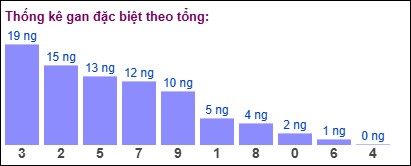 Thống kê gan đặc biệt XSMB theo tổng ngày 11/2/2025