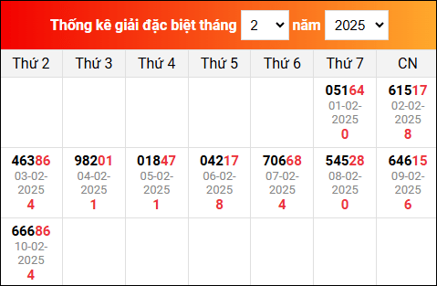 Bảng tổng hợp kết quả xổ số Miền Bắc tính đến ngày 11/2/2025