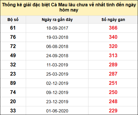 TK giải đặc biệt XSCM lâu chưa về nhất đến ngày 10/2/2025