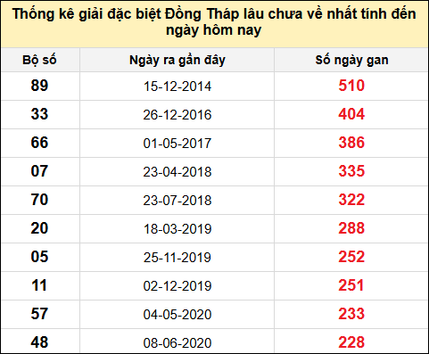 TK giải đặc biệt XSDT lâu chưa về nhất đến ngày 10/2/2025