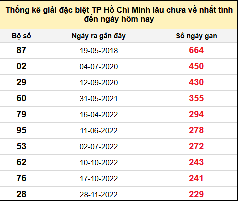 TK giải đặc biệt XSTP lâu chưa về nhất đến ngày 10/2/2025