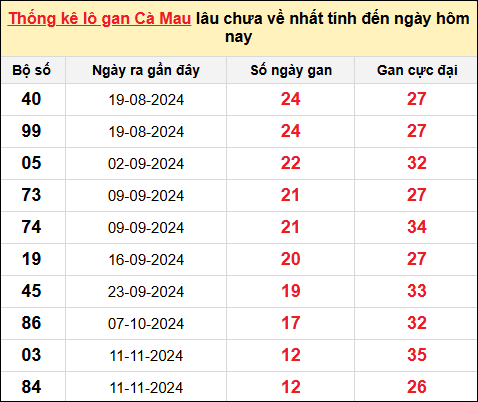 TK lô gan xổ số Cà Mau trong 10 kỳ quay gần đây nhất đến ngày 10/2