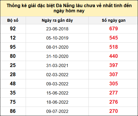 TK gan đặc biệt XSDNG đến ngày 12/2/2025