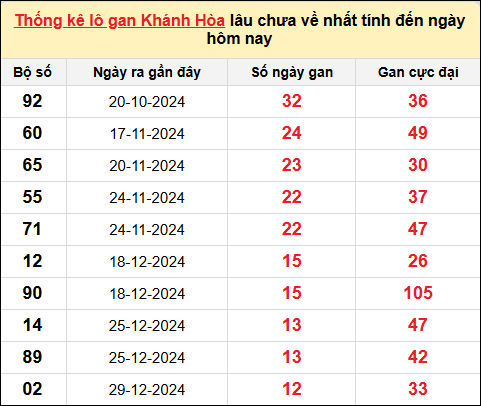 TK lô gan XSKH ngày 12/2/2025