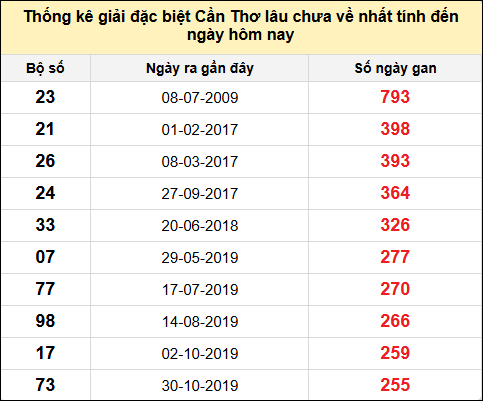 TK gan đặc biệt XSCT đến ngày 12/2/2025